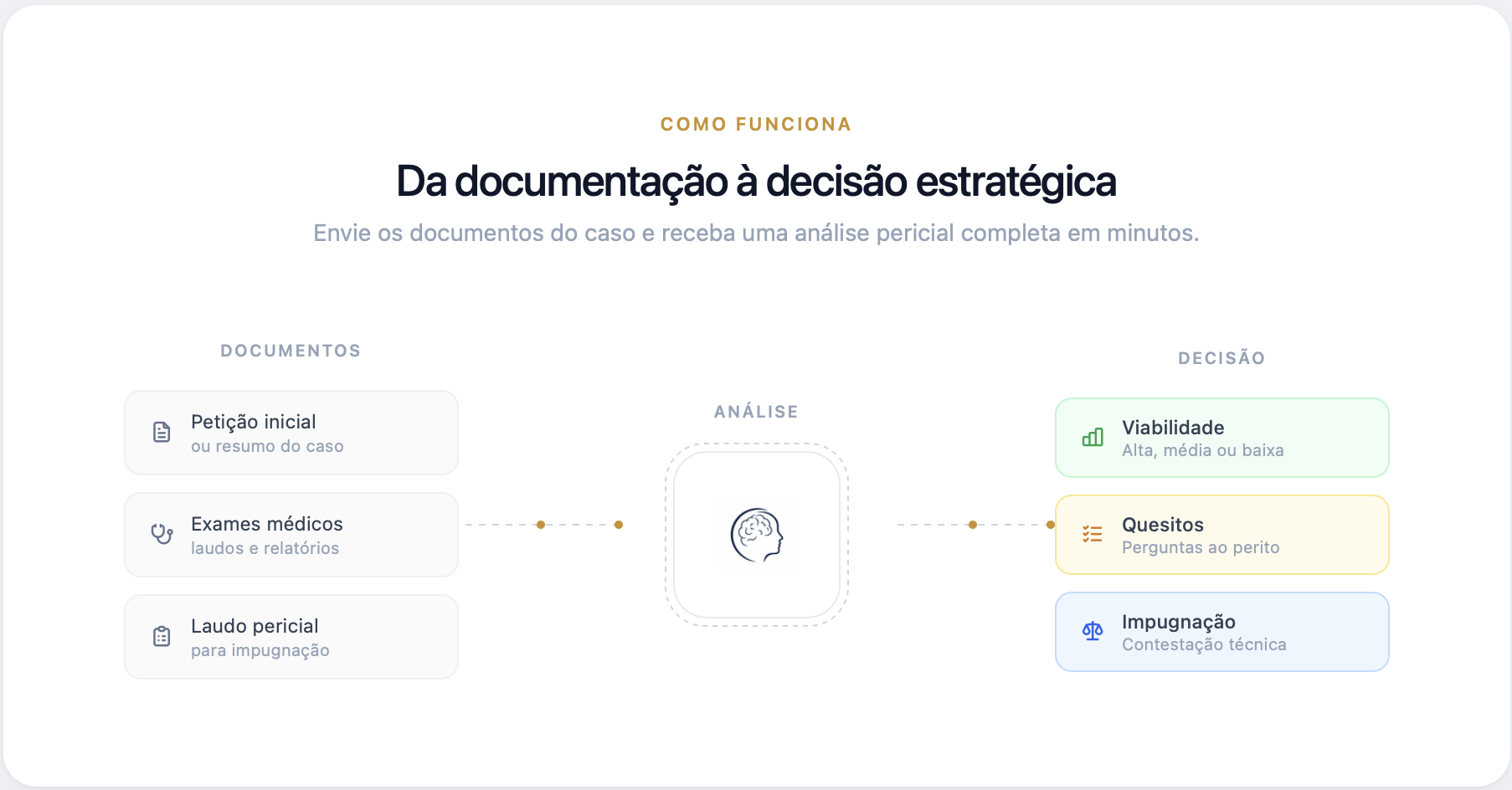 Fluxo Mente do Perito: documentos entram e saem análise de viabilidade, quesitos e impugnação